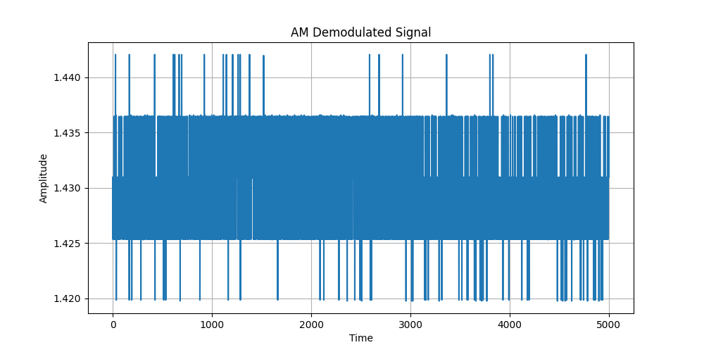 AM Demodulated