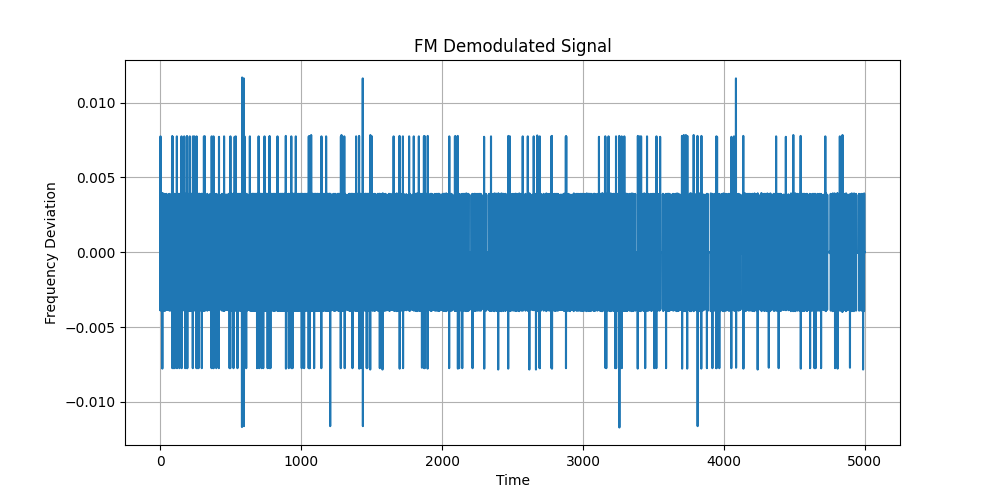 FM Demodulated