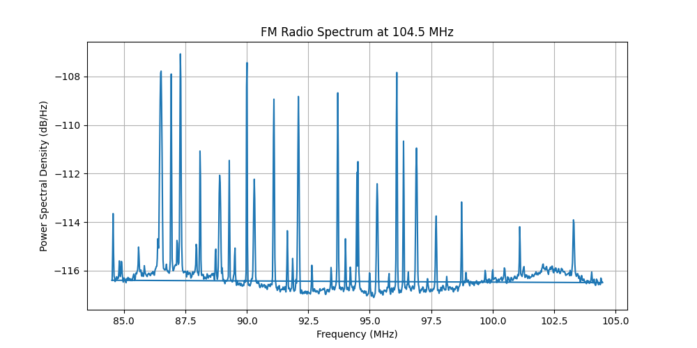 FM Spectrum